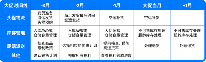 黑五网一入仓节点出炉！四定法规划四季度备货、库容与物流