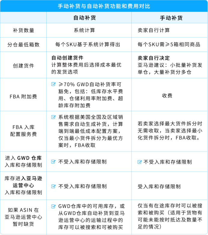 爆款总断货、补货操作耗时间?GWD全自动库存方案来了