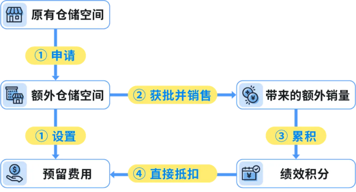 黑五网一入仓节点出炉！四定法规划四季度备货、库容与物流