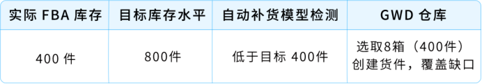 爆款总断货、补货操作耗时间?GWD全自动库存方案来了