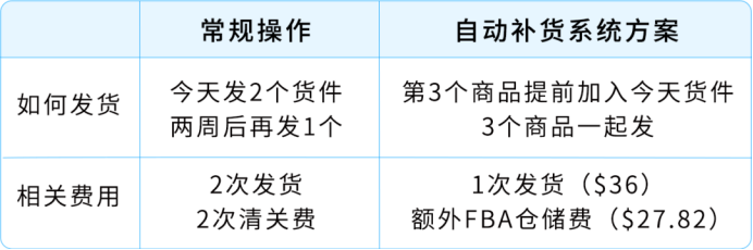 爆款总断货、补货操作耗时间?GWD全自动库存方案来了