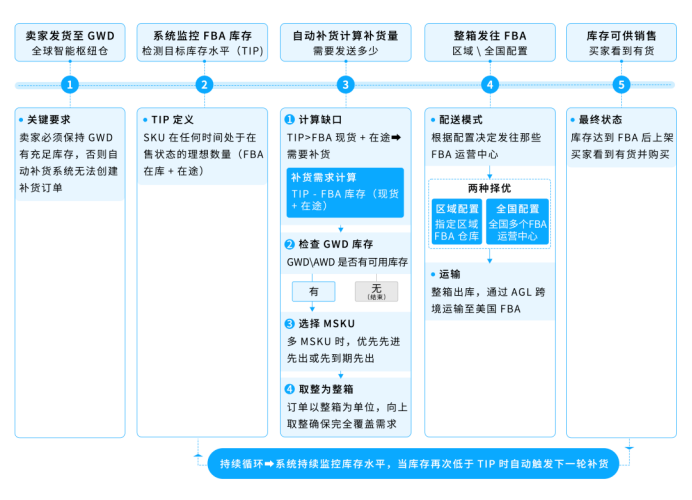 爆款总断货、补货操作耗时间?GWD全自动库存方案来了