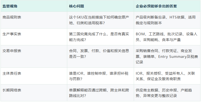 深度!白宫报告聚焦第三国转口规避关税,如何应对美丽国加码原产地监管