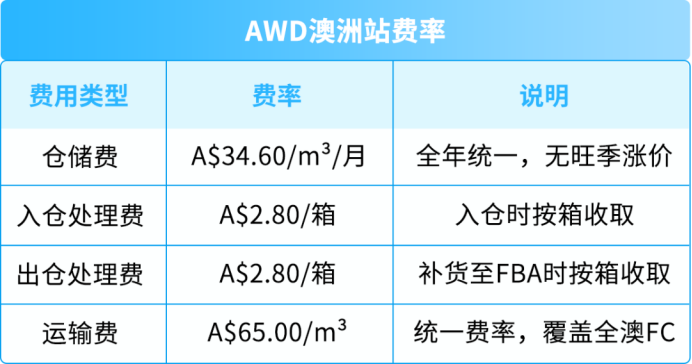 亚马逊澳洲AWD登场:低成本扩库容,旺季库存放心发