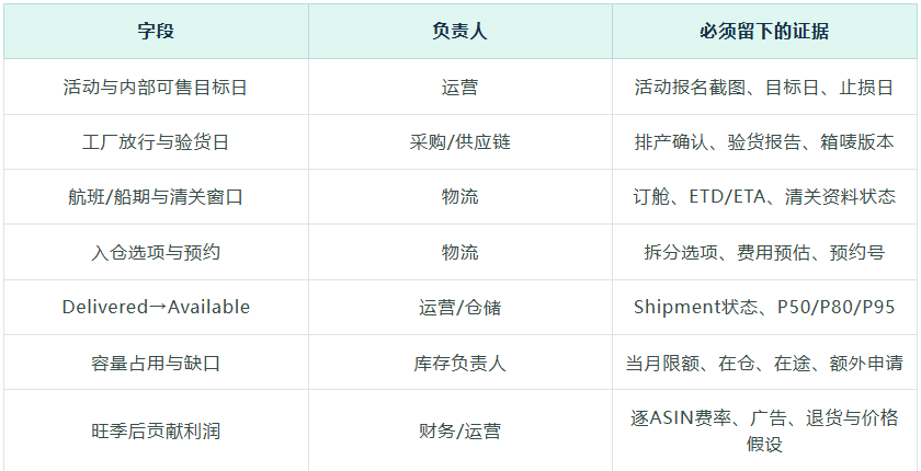 Amazon旺季为什么8月就开始催货?——从入仓节点、容量和旺季费看备货节奏