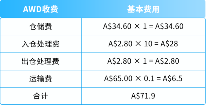 亚马逊澳洲AWD登场:低成本扩库容,旺季库存放心发