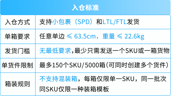 亚马逊澳洲AWD登场:低成本扩库容,旺季库存放心发