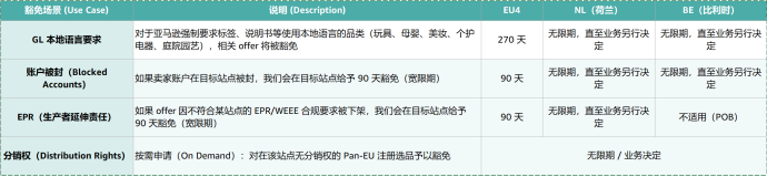 9月3日生效!未同步荷兰站将失去Pan-EU资格