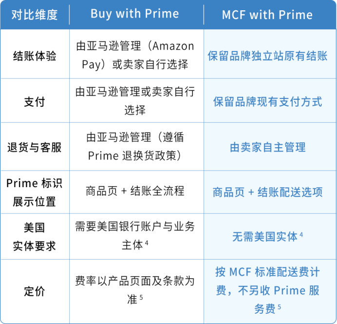 独立站也能享受Prime配送?亚马逊MCF with Prime接入全指南
