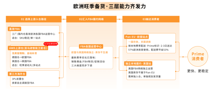 欧洲旺季备货新利器：AWD智能卫星仓正式启用