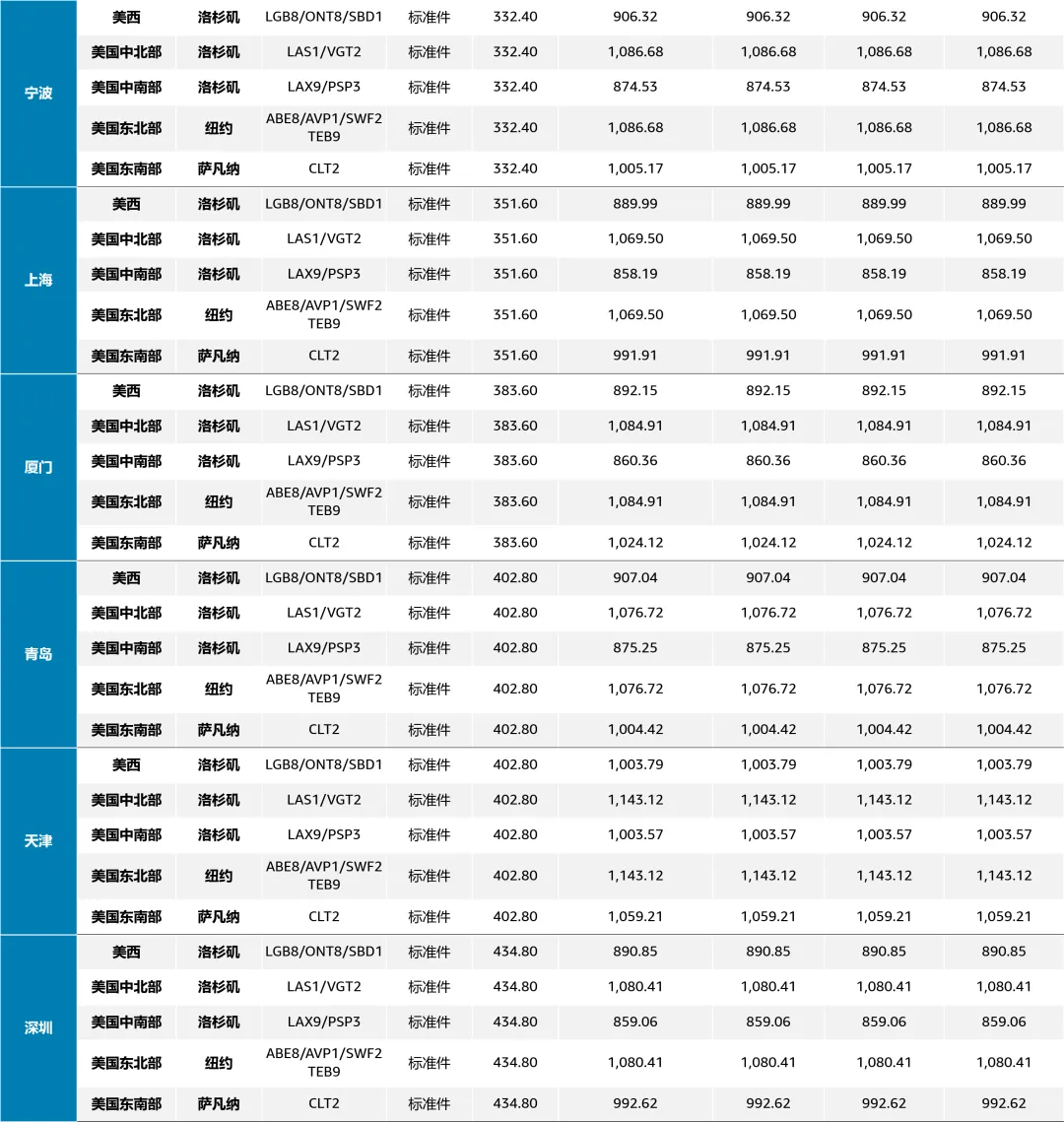 亚马逊全球物流｜CNUS AGL分仓优选（SMP）公开价卡【生效日期08月21日起】
