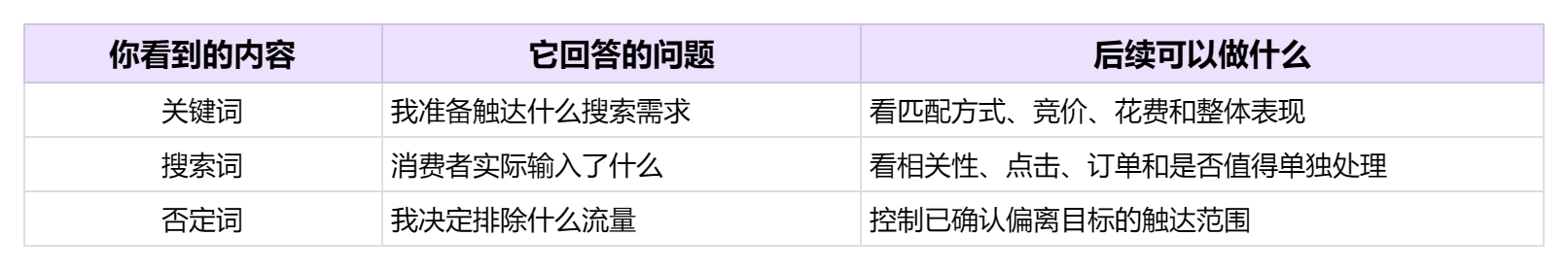 亚马逊广告新手投放最容易卡住的几个地方：关键词、搜索词和否定词怎么用