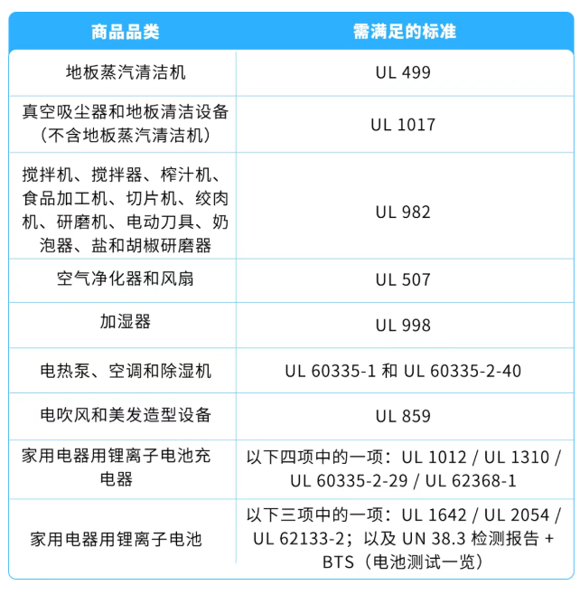 美国站哪些产品要做TIC认证和认证标准