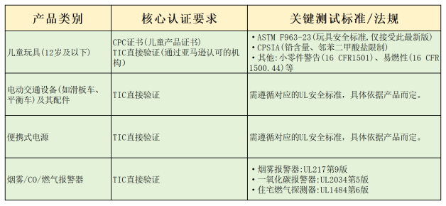 美国站哪些产品要做TIC认证和认证标准