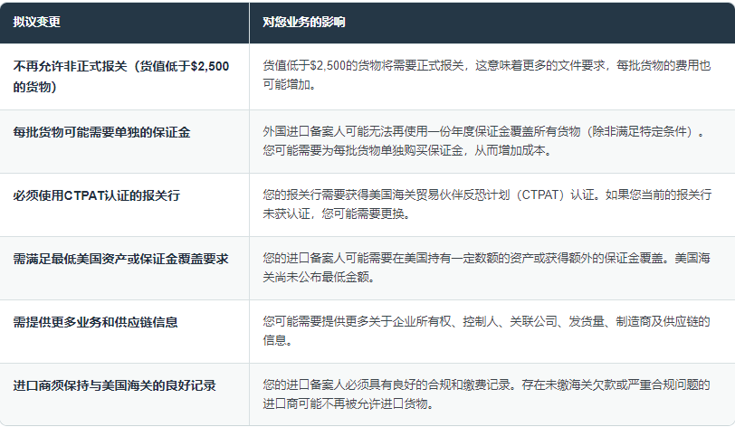 了解美国进口法规变化可能对您的影响