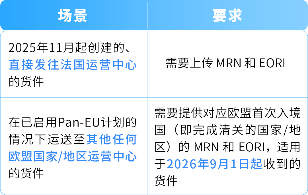 亚马逊欧洲站重要新规:9/1起未提供MRN与EORI将被限制发货!