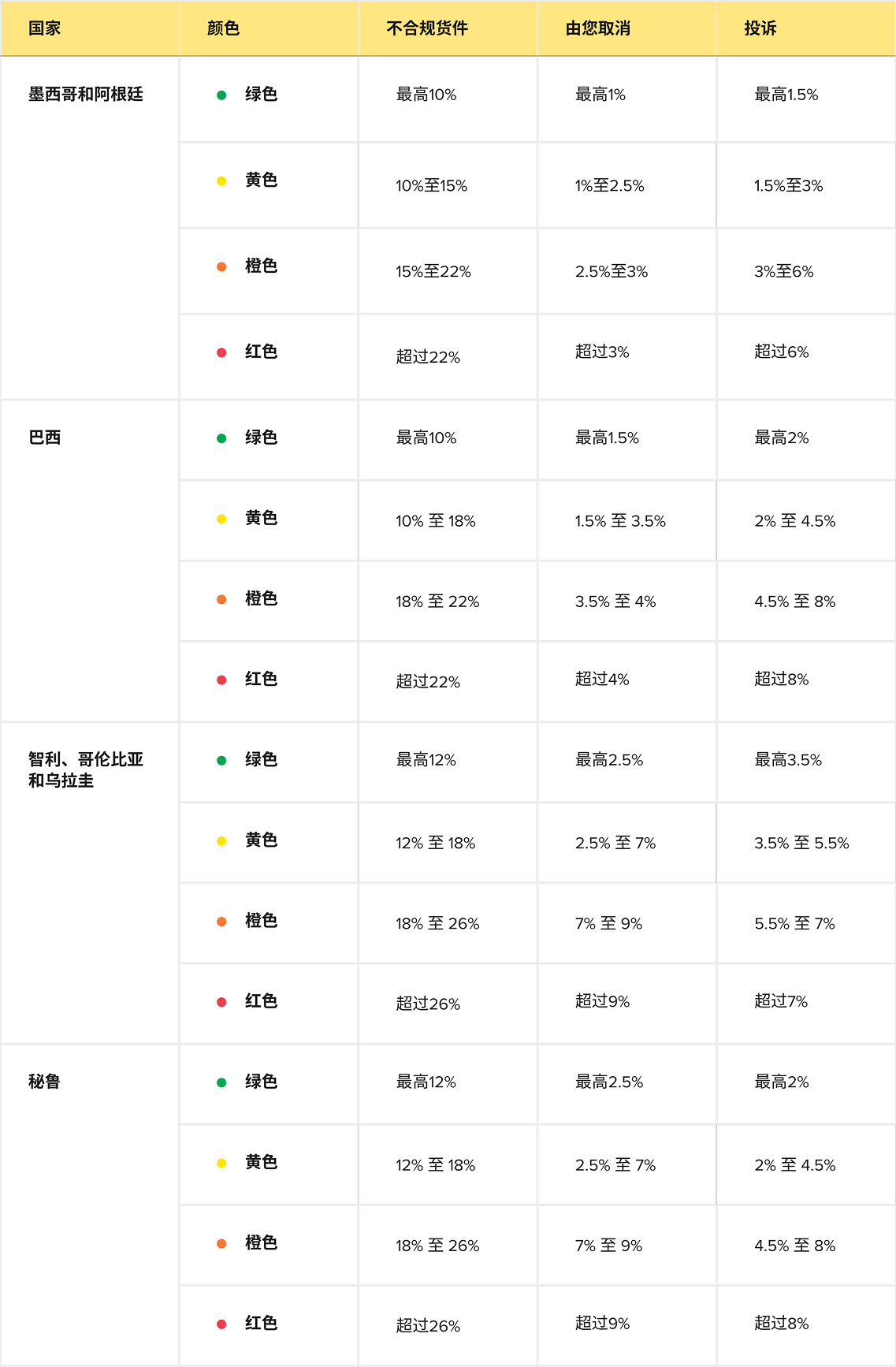 美客多新规，店铺信誉计算规则9月起生效！