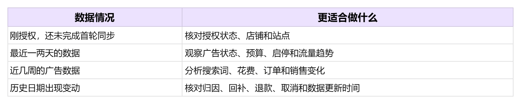 广告数据同步机制说明：近60天数据、归因期与手动同步