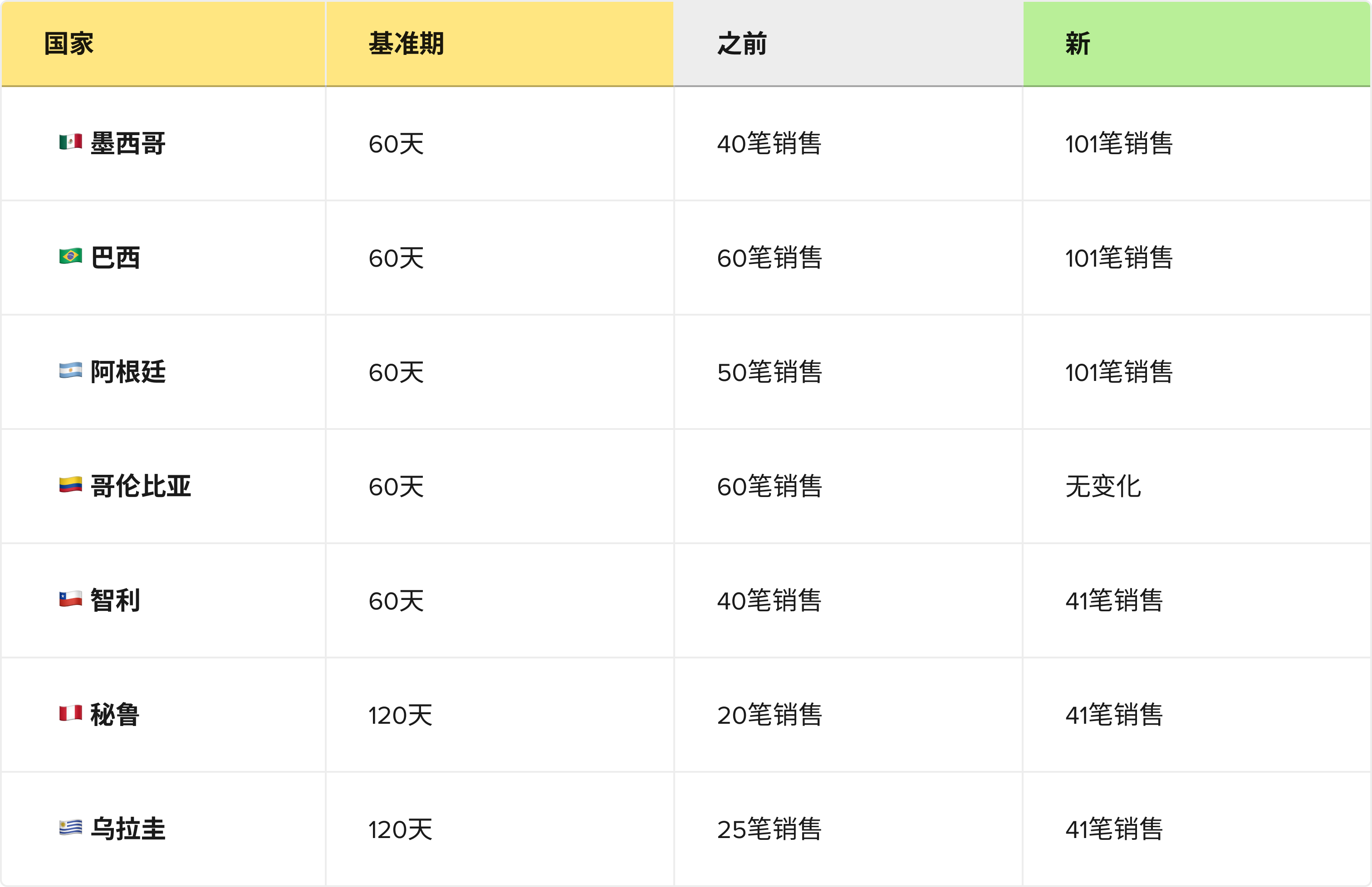 美客多新规，店铺信誉计算规则9月起生效！