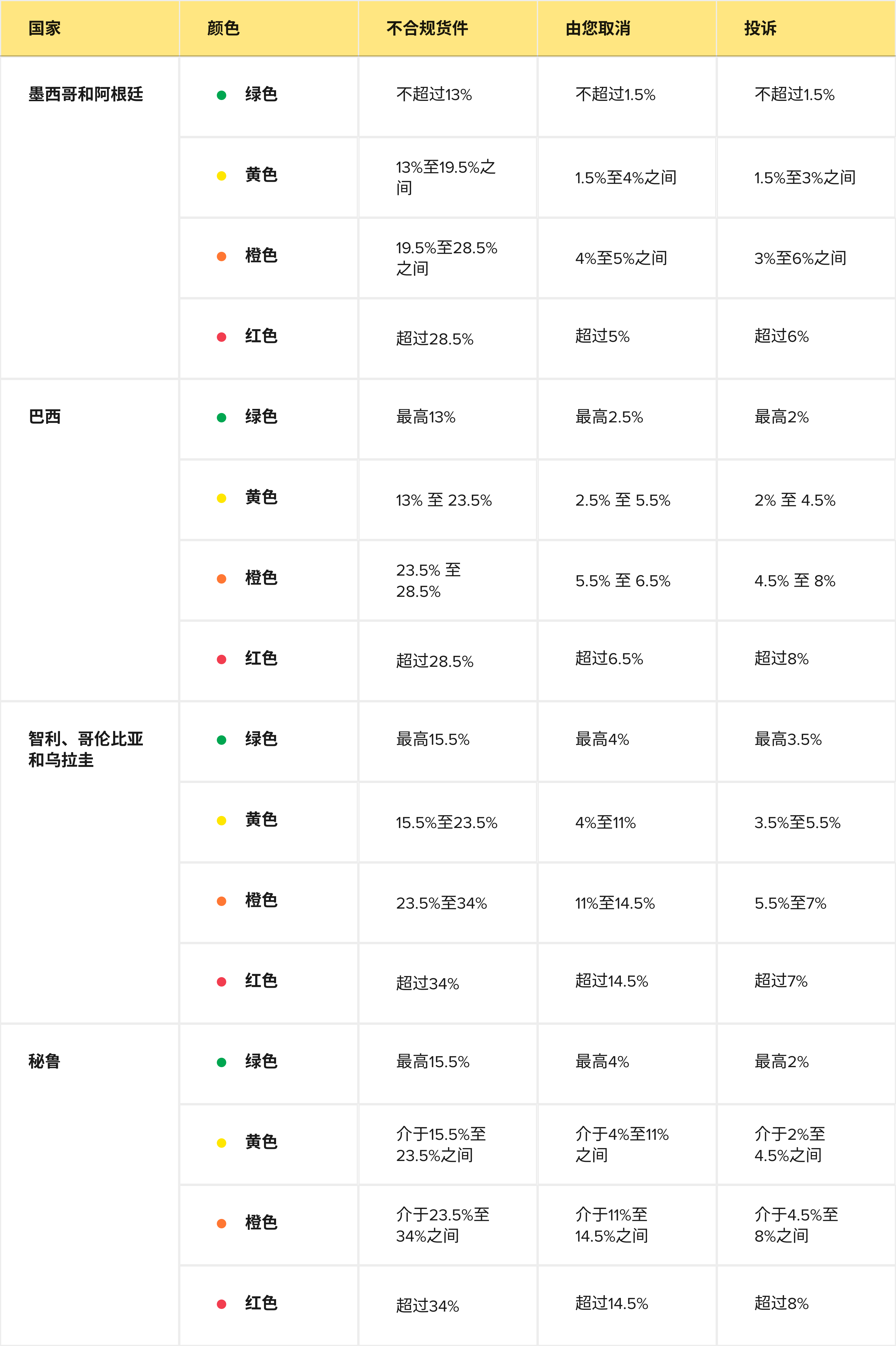 美客多新规，店铺信誉计算规则9月起生效！