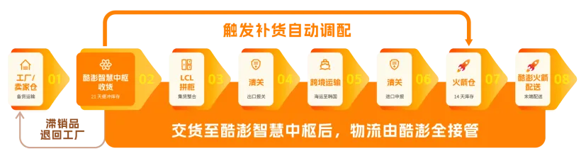 跨境供应链新模式:Coupang新库存解法,破解卖家压货、断货难题