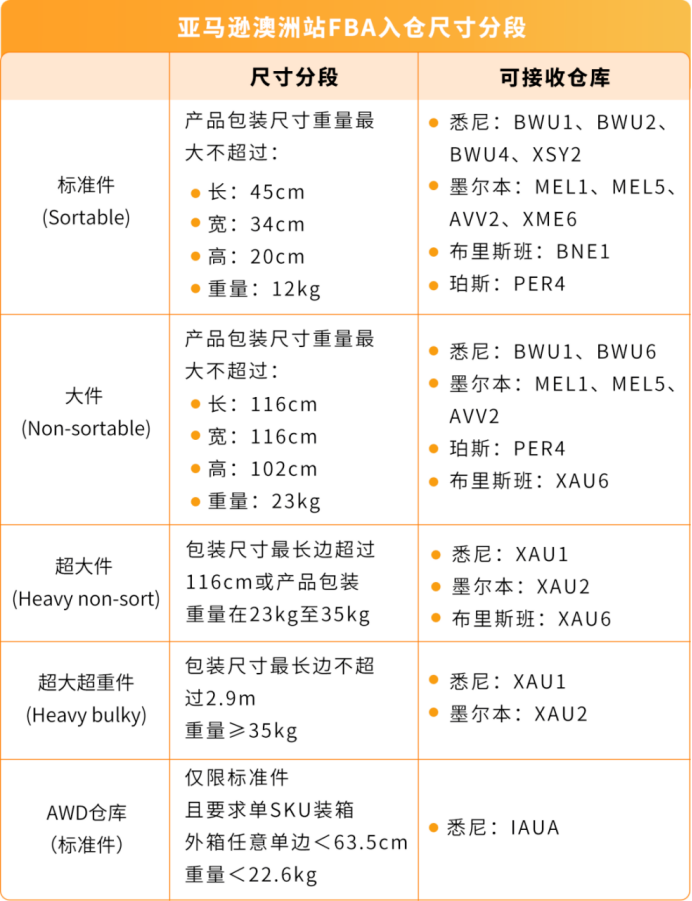 库存算错一次断货半个月?澳洲站AWD让补货终于变简单了