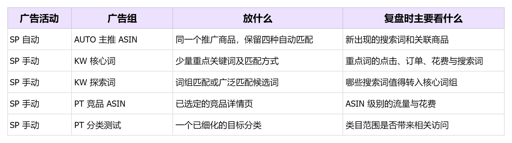 亚马逊广告组怎么设置？产品、关键词和商品投放的拆分逻辑