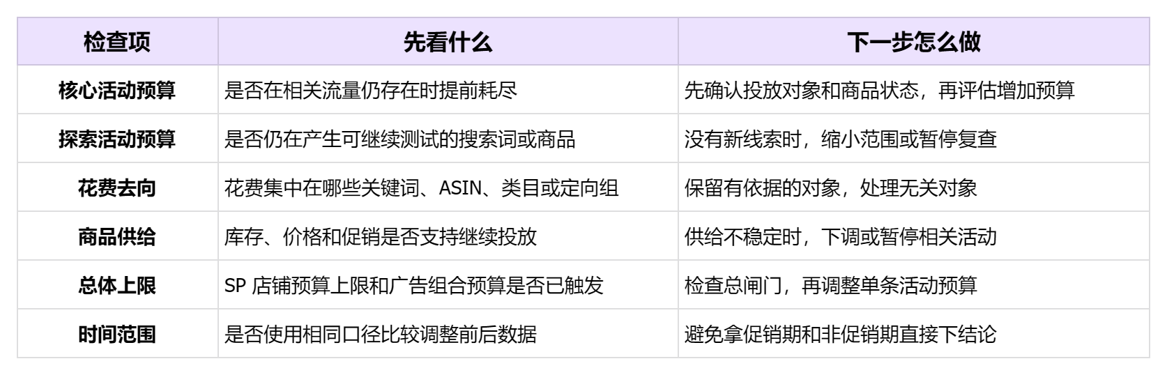 亚马逊广告预算规划：新品期与成熟期的差异化思路