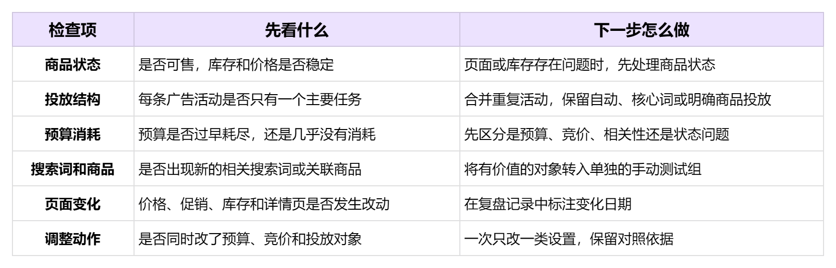亚马逊广告预算规划：新品期与成熟期的差异化思路