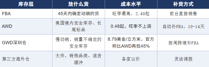 10月份两项费用一起上调！旺季仓储+配送降本全攻略！（4500字干货）