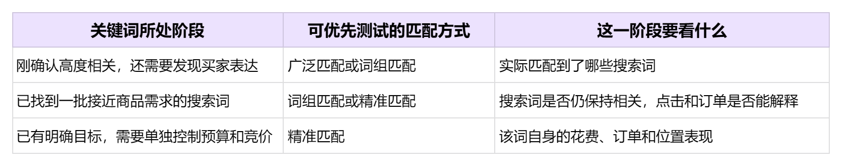 亚马逊广告关键词投放：相关性、匹配方式与竞价的判断顺序