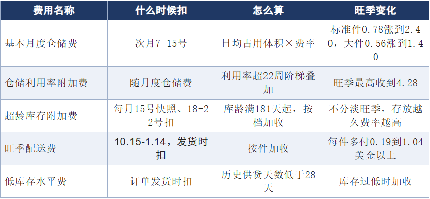 10月份两项费用一起上调！旺季仓储+配送降本全攻略！（4500字干货）