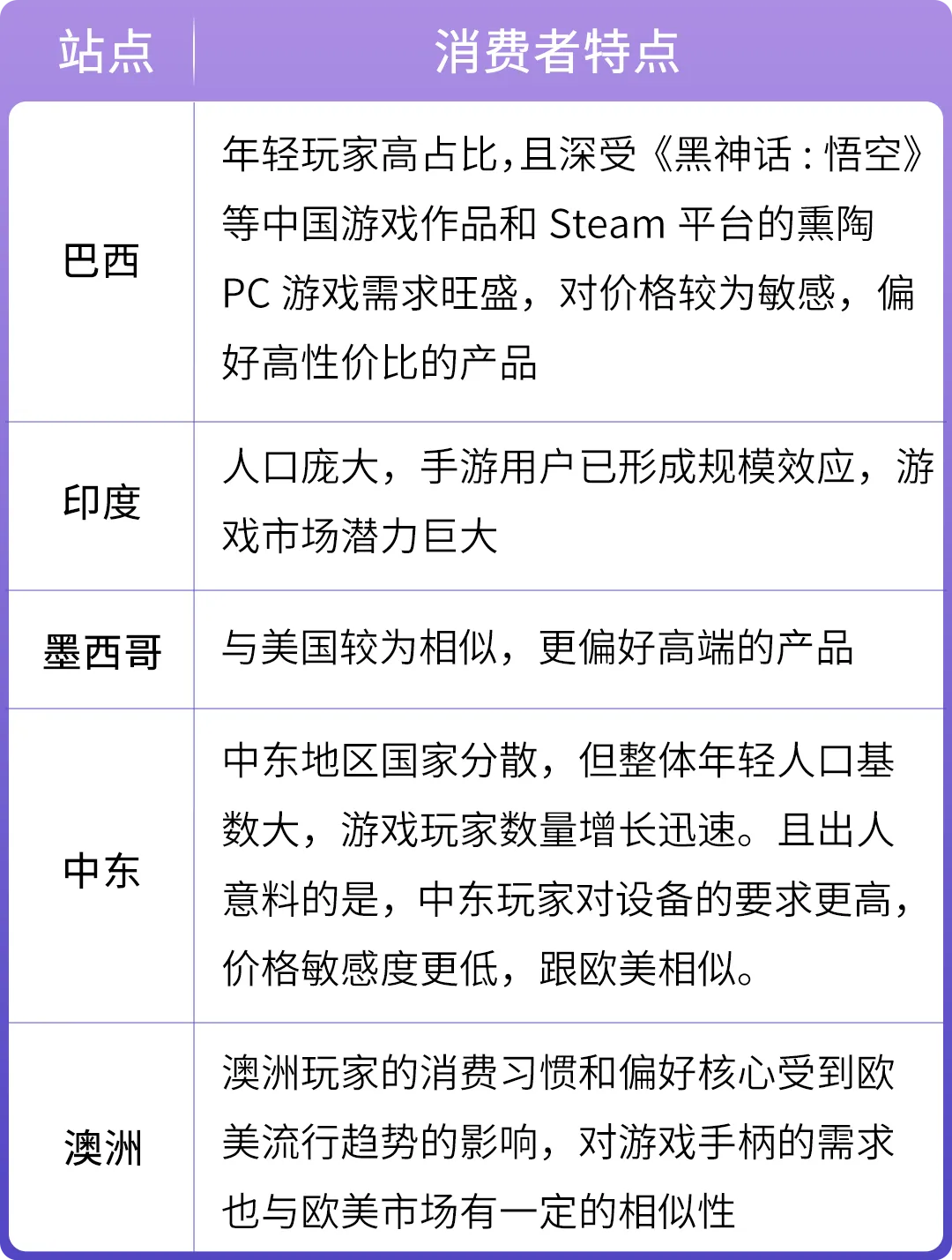 6个月把游戏手柄做成Best Seller!一组数据让他们在亚马逊新兴站点狂卖千万
