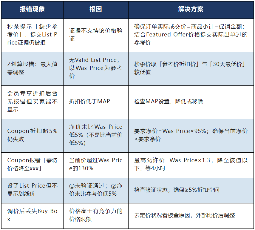 亚马逊的16种价格指标及其影响因素全拆解