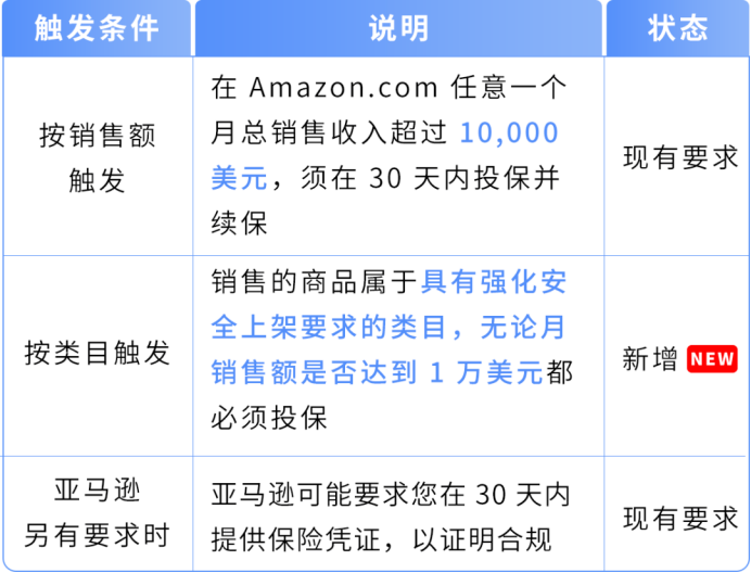 紧急!亚马逊强制保险新规:不投保将影响销售权限