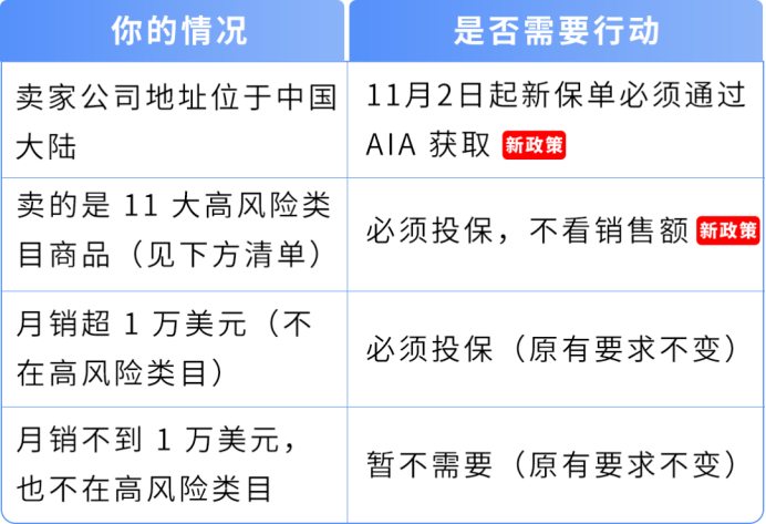 紧急!亚马逊强制保险新规:不投保将影响销售权限