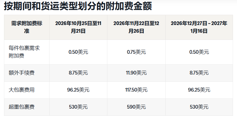 亚马逊2026旺季附加费落地，卖家成本又涨！