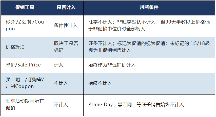 亚马逊的16种价格指标及其影响因素全拆解