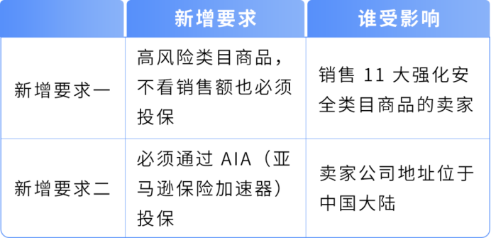 紧急!亚马逊强制保险新规:不投保将影响销售权限