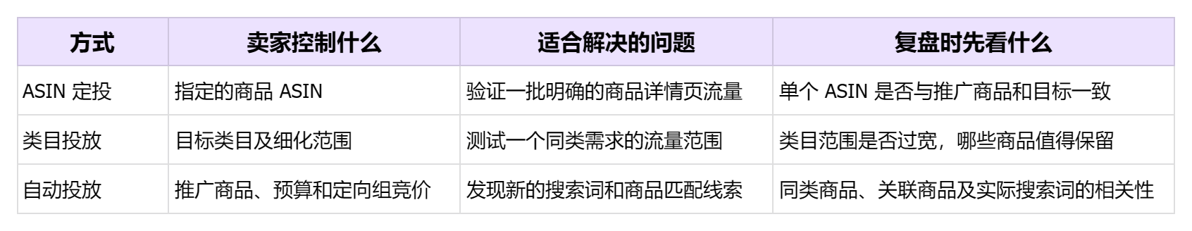 亚马逊广告商品定投怎么做？ASIN定投、类目投放和自动投放的区别