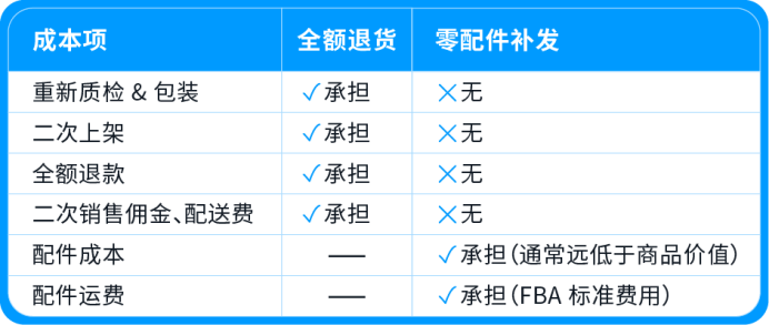 顾客不退货了?亚马逊用一颗螺丝,把差评变成复购