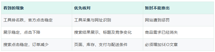 Google排名突然跌了,独立站先查报表还是先改网站?