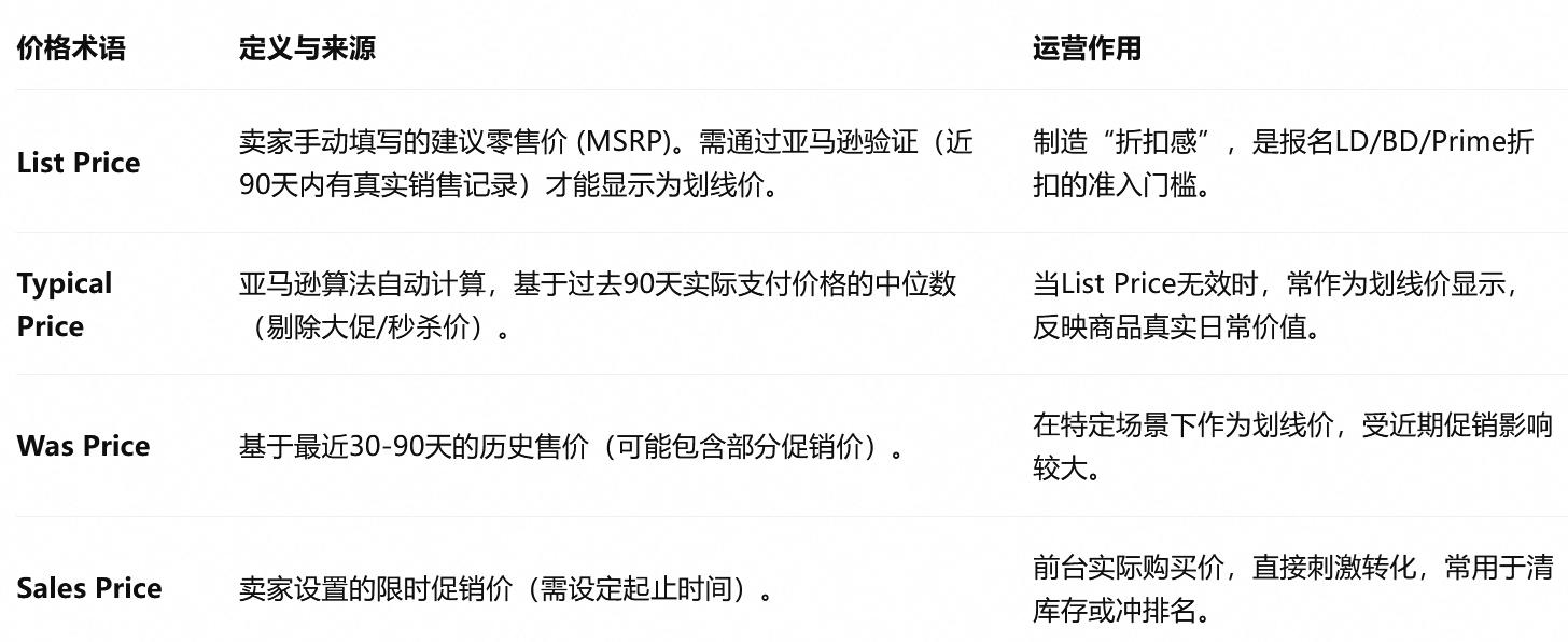 亚马逊商品价格指标