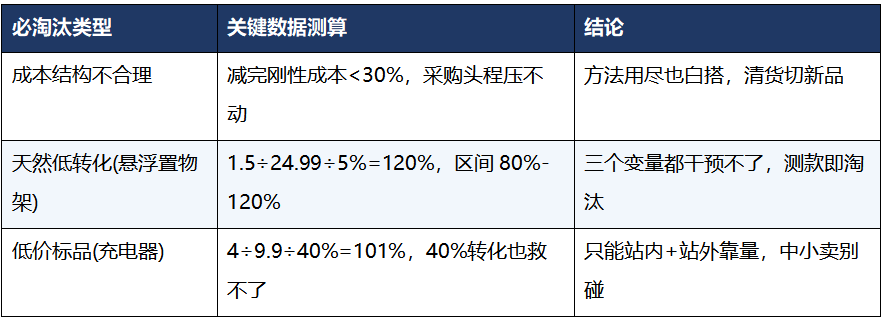 亚马逊利润提升的方法:别再死磕广告,把钱赚在明处!