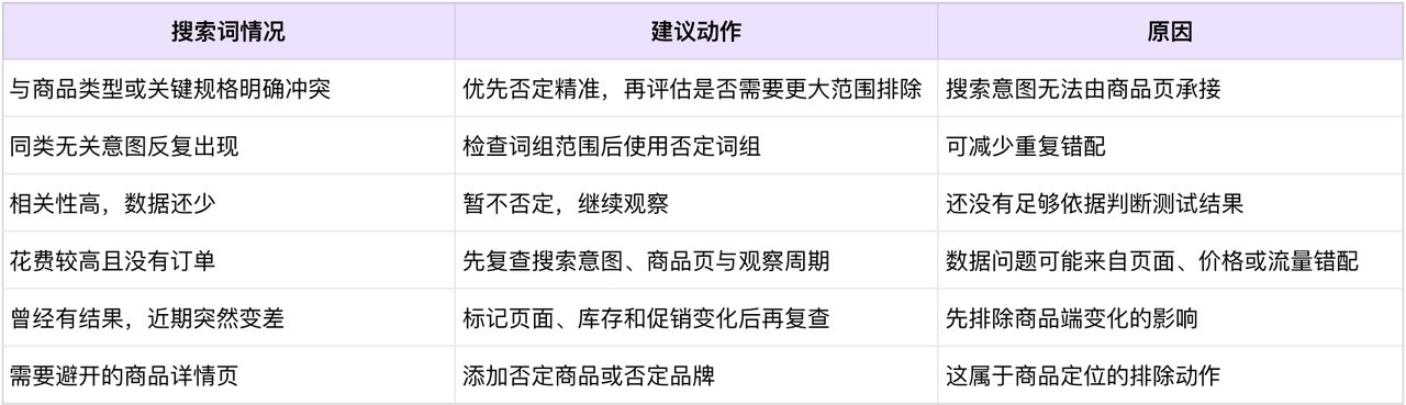 亚马逊否定关键词怎么设置？哪些搜索词该否、哪些不能急着否