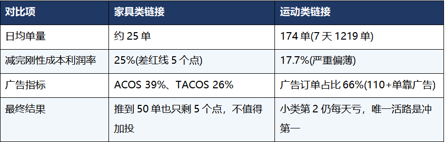 亚马逊利润提升的方法:别再死磕广告,把钱赚在明处!