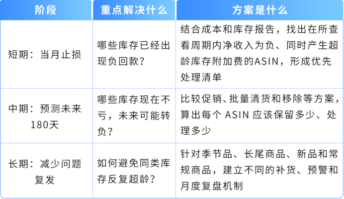 警惕!你的FBA库存可能正在“悄悄亏钱”,180天是道坎