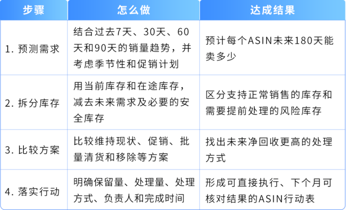 警惕!你的FBA库存可能正在“悄悄亏钱”,180天是道坎