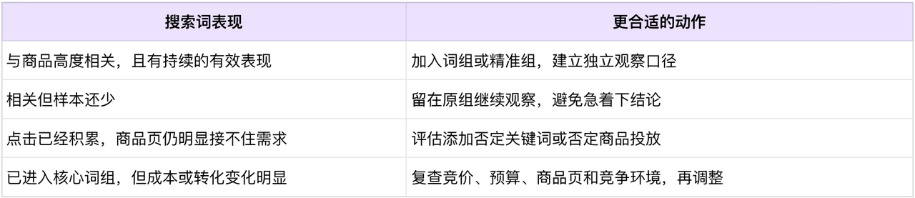 广泛、词组、精准匹配怎么选，流量与控制权如何平衡