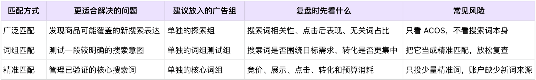广泛、词组、精准匹配怎么选，流量与控制权如何平衡